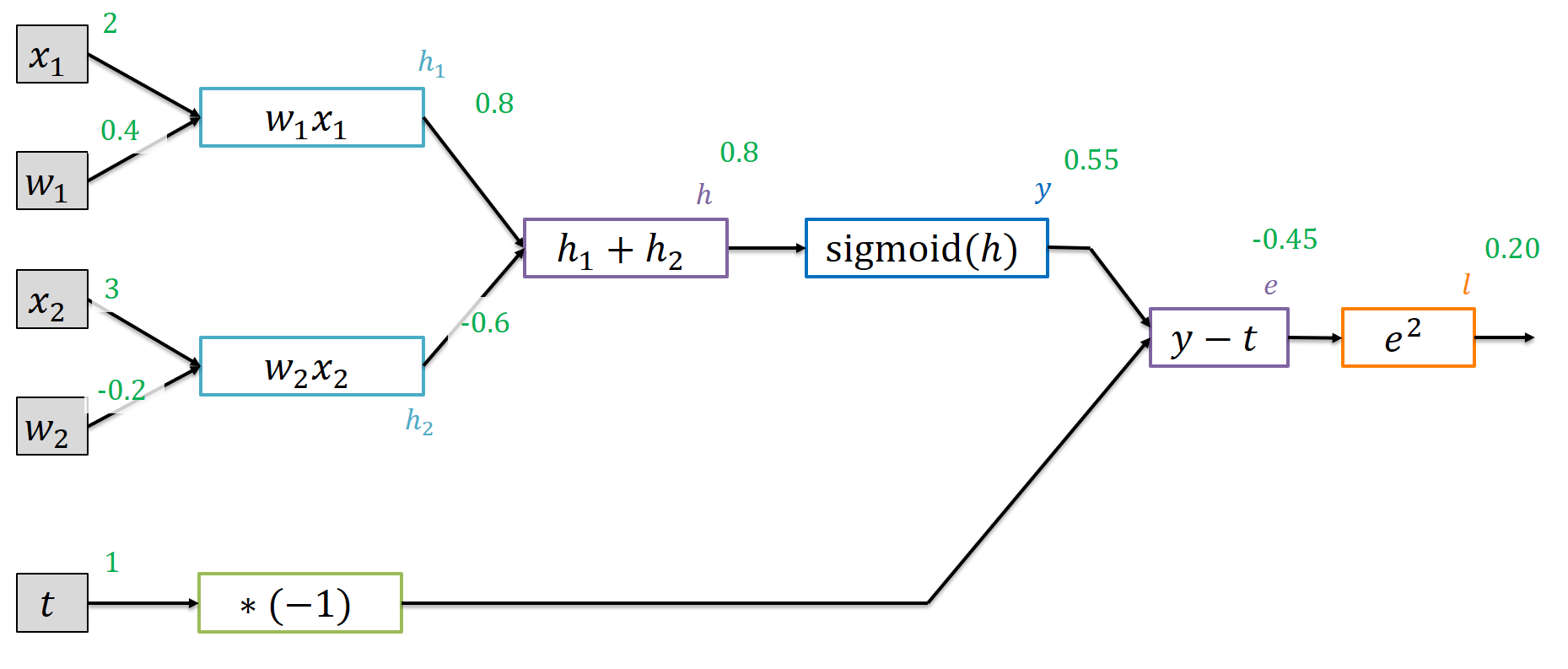Applying reverse-mode autodiff to the loss function of a small network