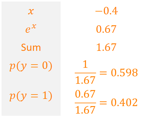 Normalizing after exponentiation